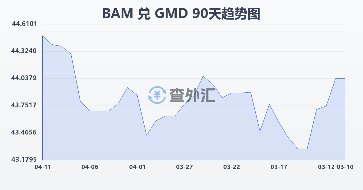 波黑可兑换马克兑冈比亚达拉西(BAM/GMD)近90天汇率走势图