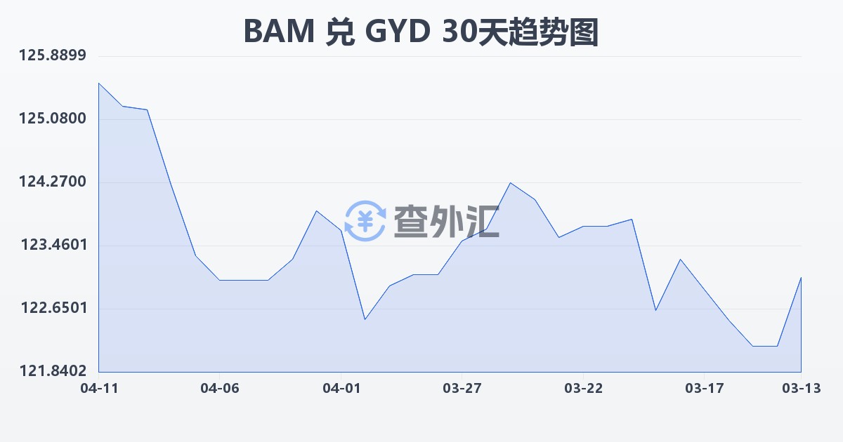 波黑可兑换马克兑圭亚那元(BAM/GYD)近30天汇率走势图