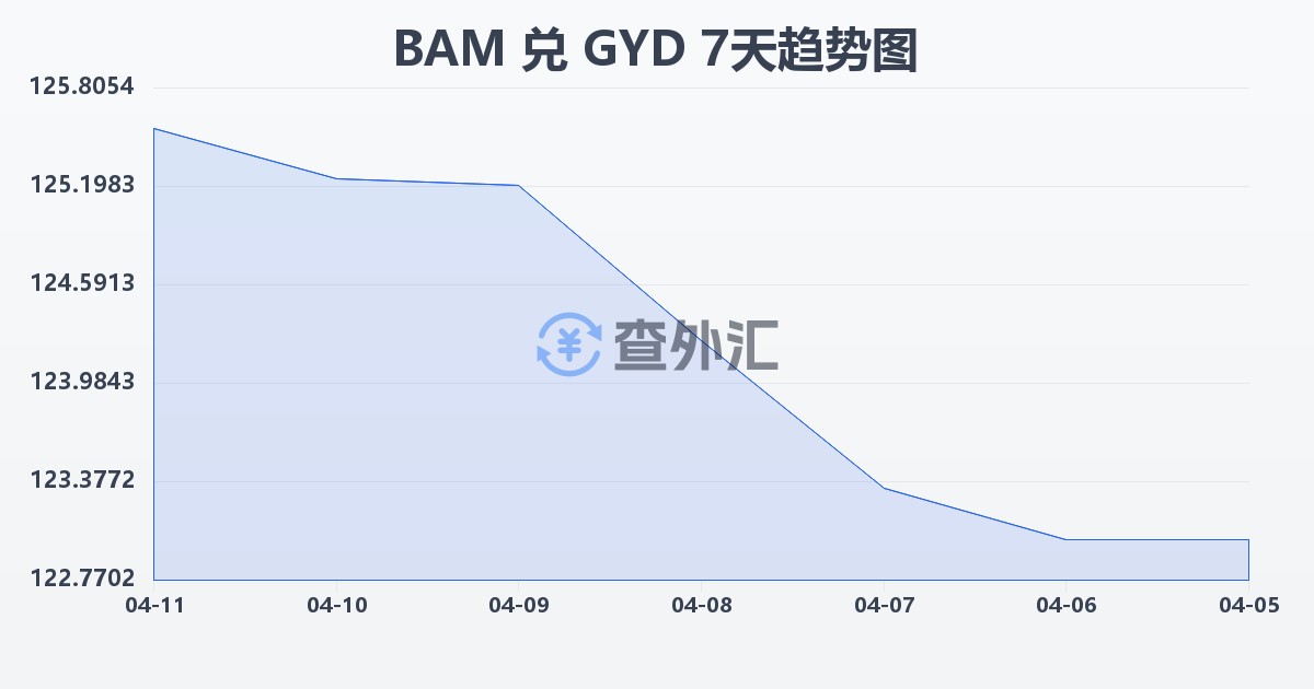 波黑可兑换马克兑圭亚那元(BAM/GYD)近7天汇率走势图