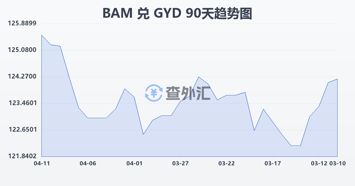 波黑可兑换马克兑圭亚那元(BAM/GYD)近90天汇率走势图