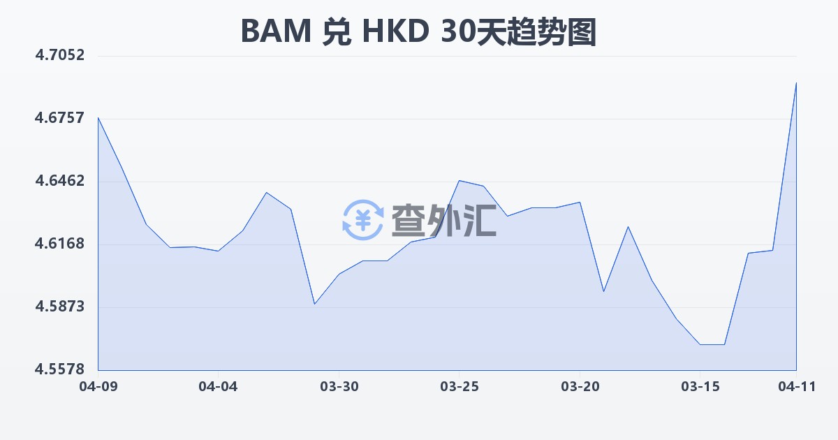 波黑可兑换马克兑港币(BAM/HKD)近30天汇率走势图