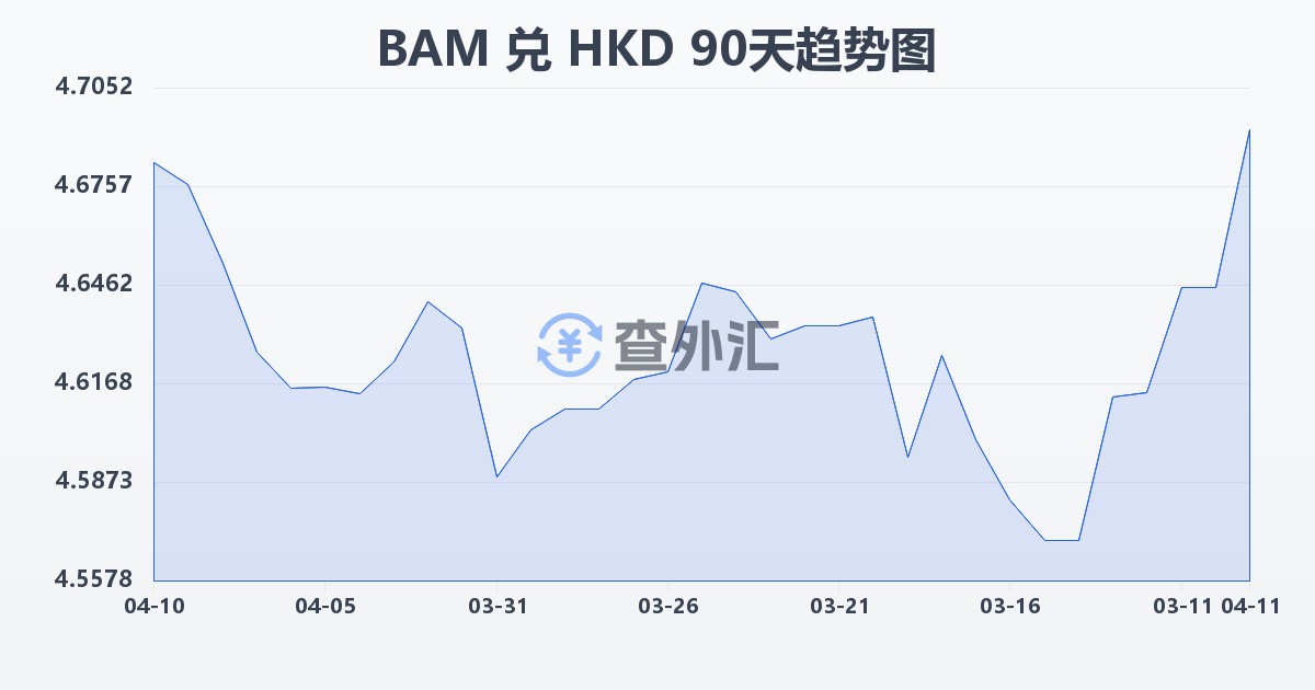 波黑可兑换马克兑港币(BAM/HKD)近90天汇率走势图