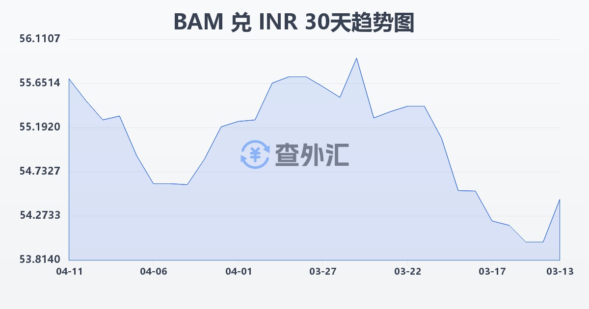 波黑可兑换马克兑印度卢比(BAM/INR)近30天汇率走势图