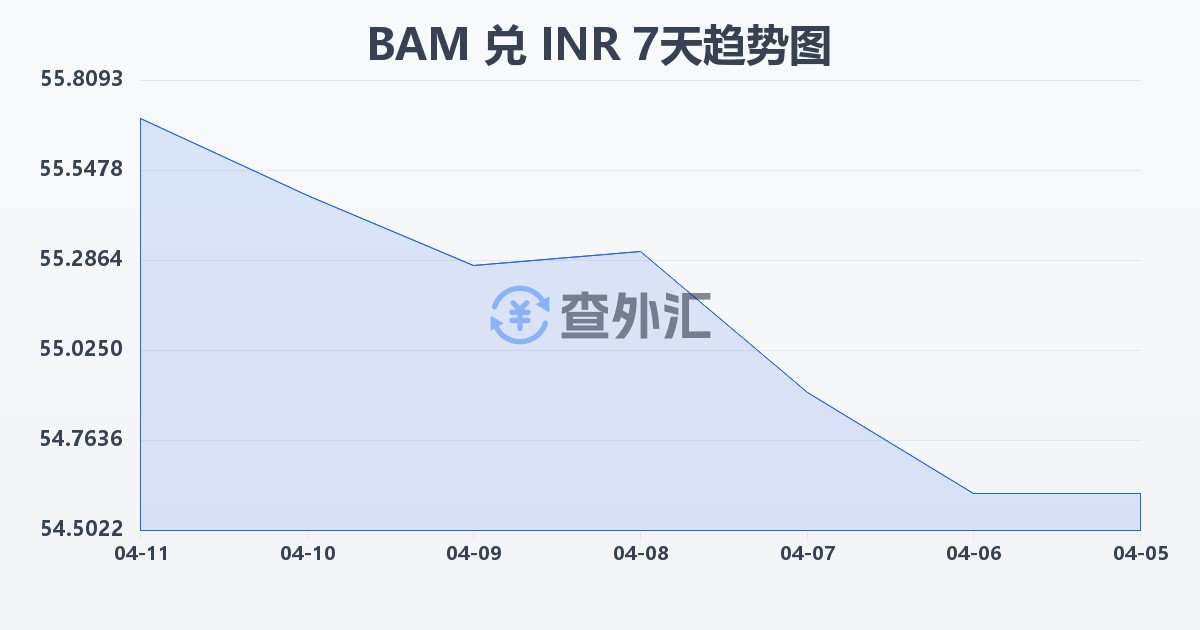 波黑可兑换马克兑印度卢比(BAM/INR)近7天汇率走势图
