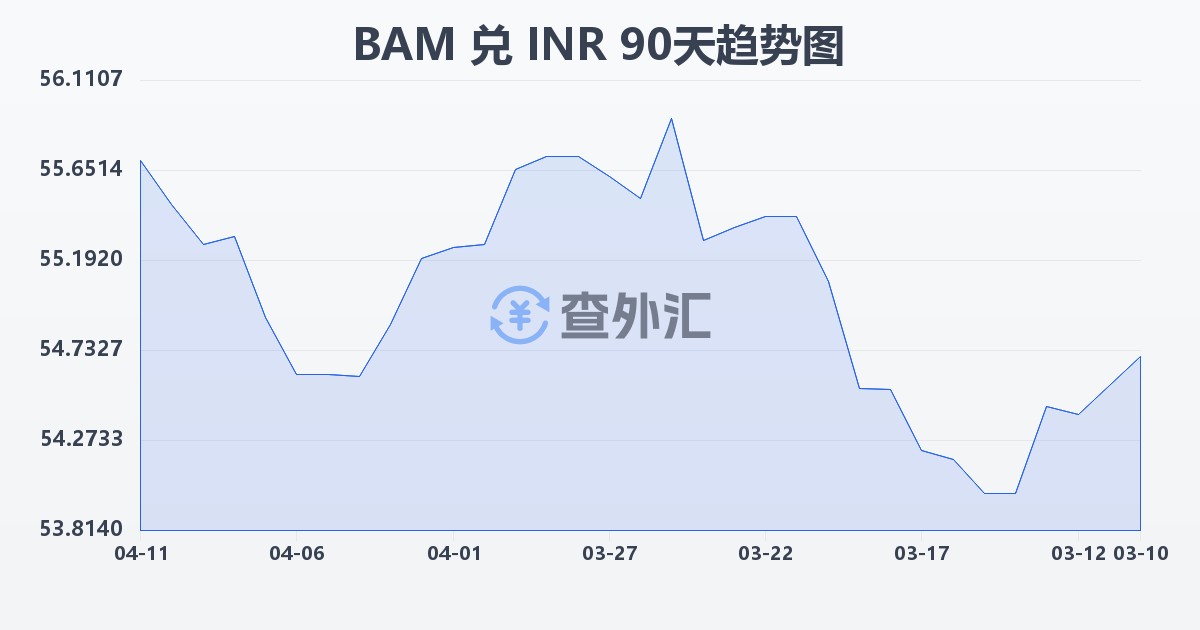波黑可兑换马克兑印度卢比(BAM/INR)近90天汇率走势图