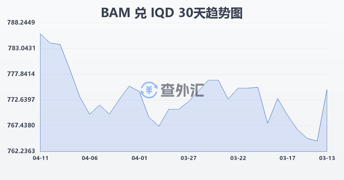 波黑可兑换马克兑伊拉克第纳尔(BAM/IQD)近30天汇率走势图