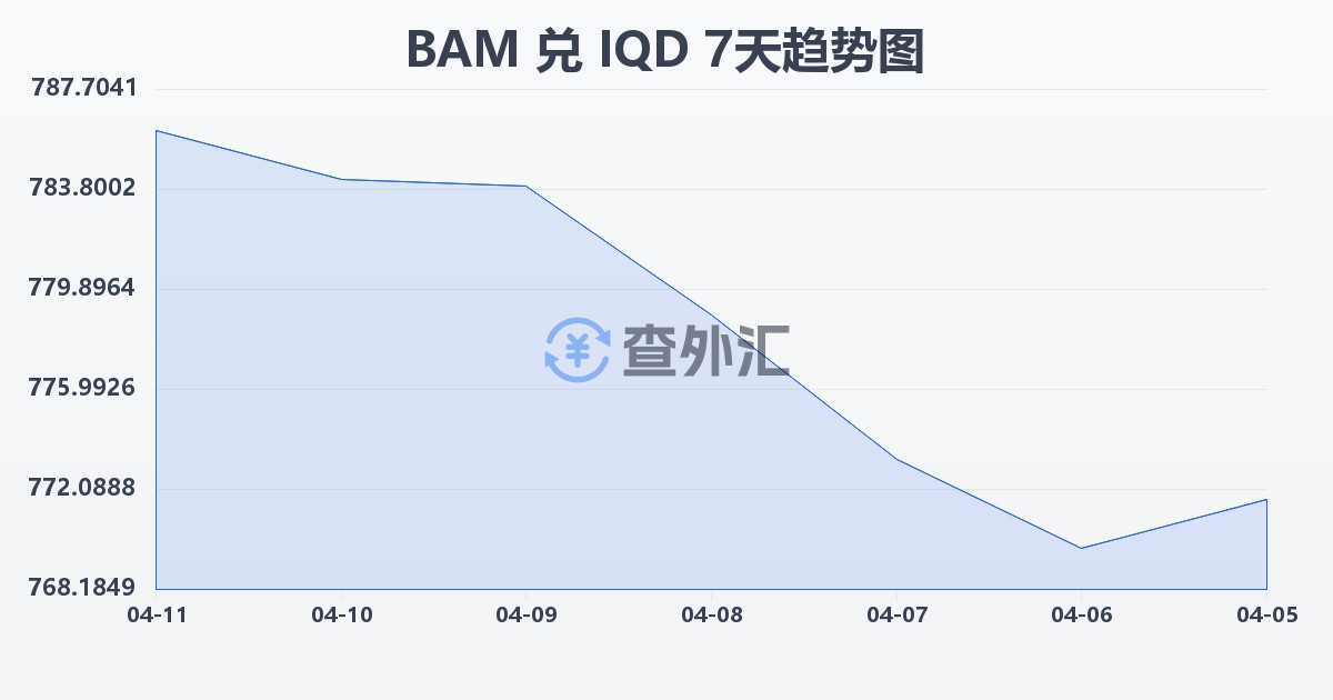 波黑可兑换马克兑伊拉克第纳尔(BAM/IQD)近7天汇率走势图