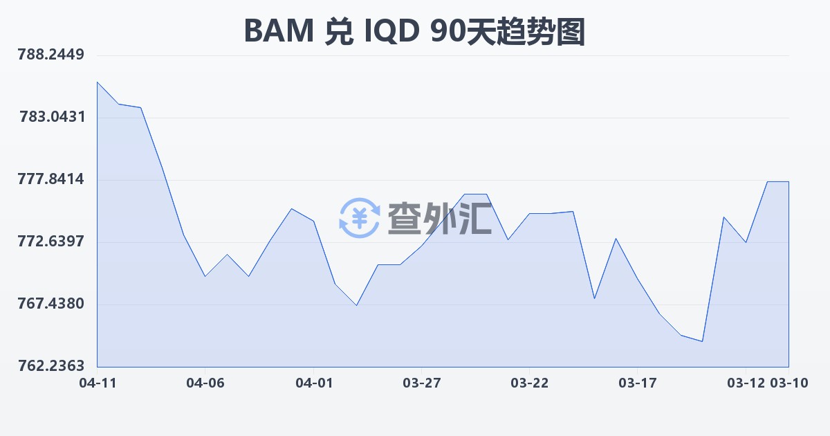 波黑可兑换马克兑伊拉克第纳尔(BAM/IQD)近90天汇率走势图