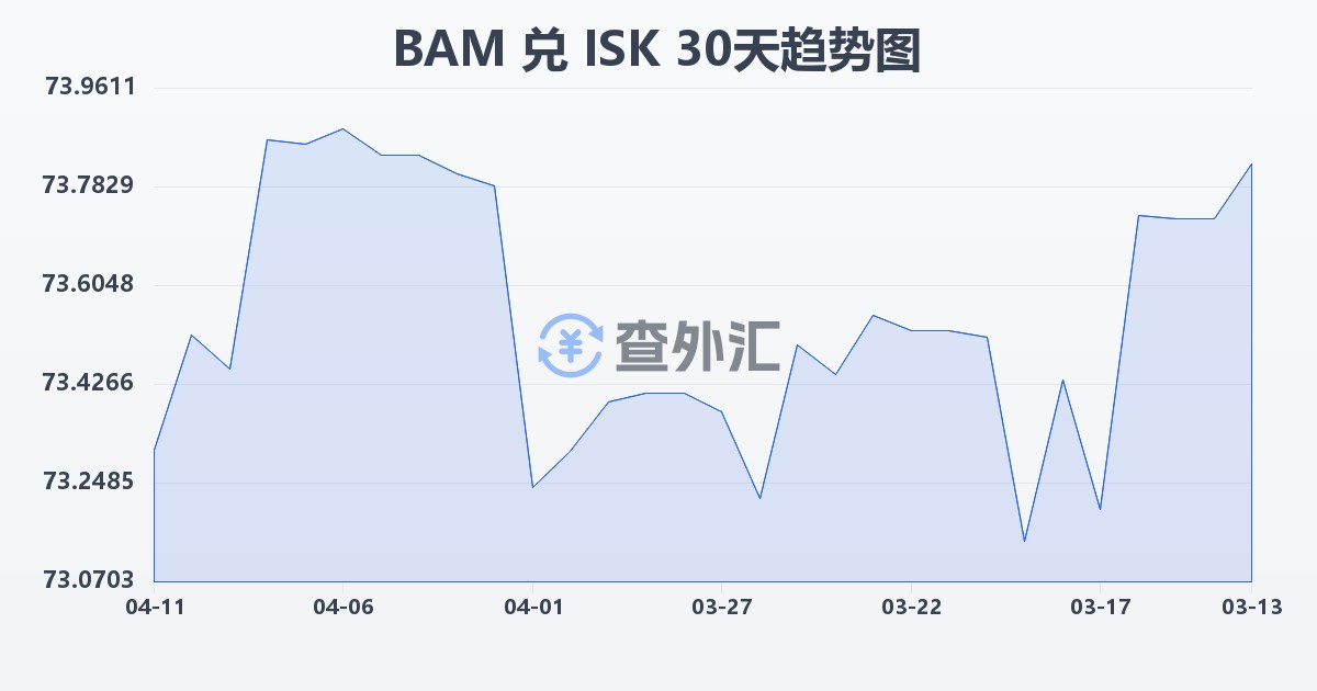 波黑可兑换马克兑冰岛克朗(BAM/ISK)近30天汇率走势图