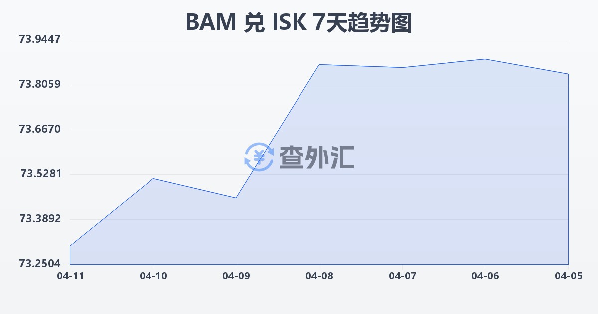 波黑可兑换马克兑冰岛克朗(BAM/ISK)近7天汇率走势图