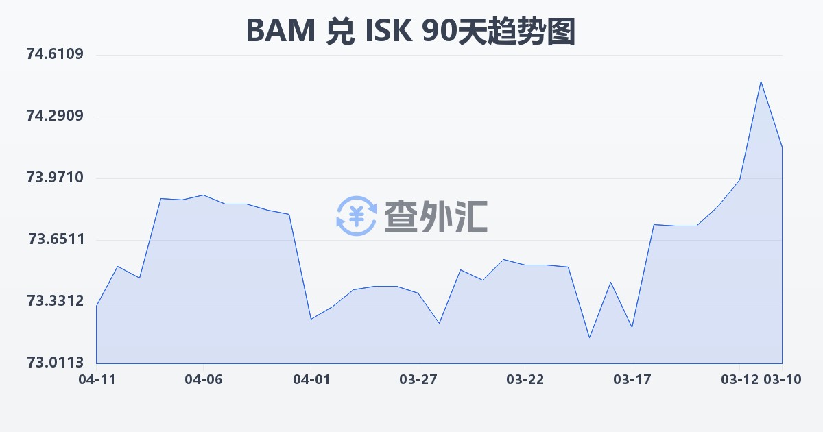波黑可兑换马克兑冰岛克朗(BAM/ISK)近90天汇率走势图