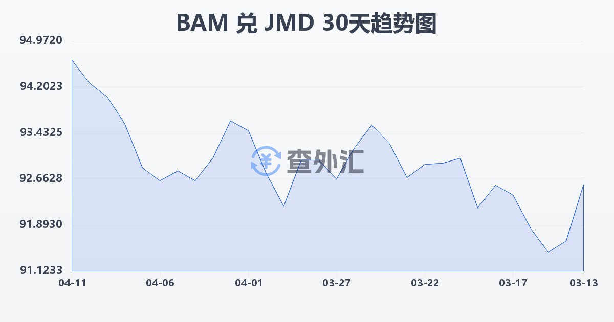 波黑可兑换马克兑牙买加元(BAM/JMD)近30天汇率走势图