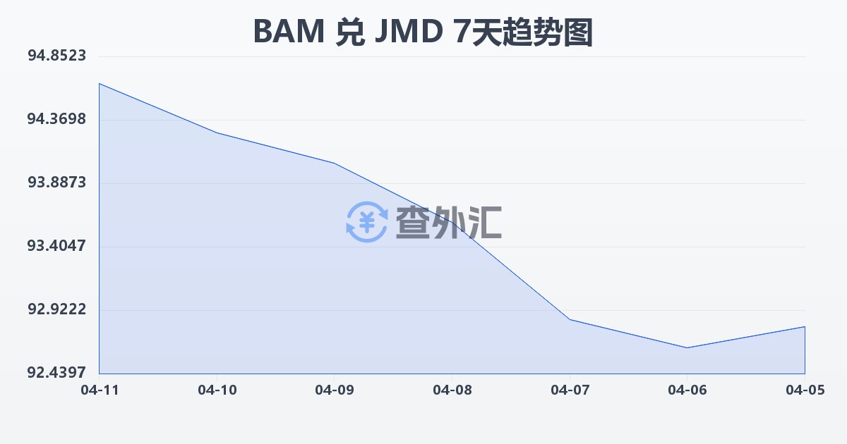 波黑可兑换马克兑牙买加元(BAM/JMD)近7天汇率走势图