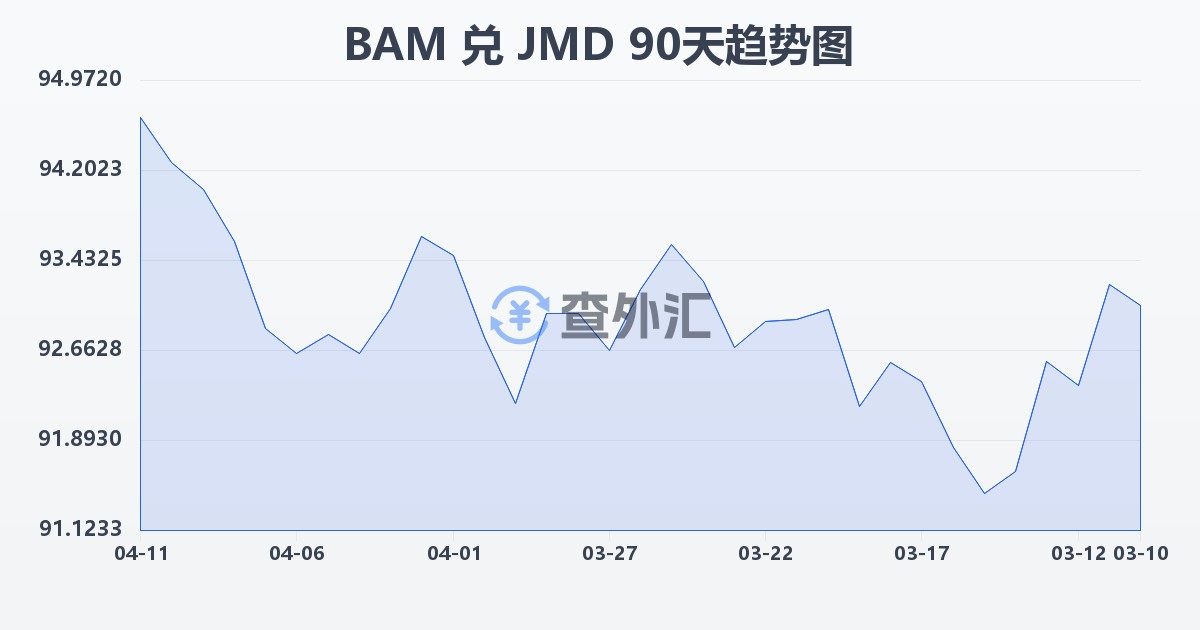 波黑可兑换马克兑牙买加元(BAM/JMD)近90天汇率走势图