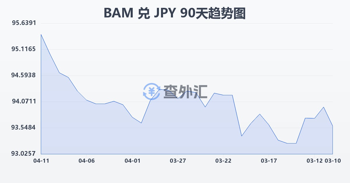 波黑可兑换马克兑日元(BAM/JPY)近90天汇率走势图