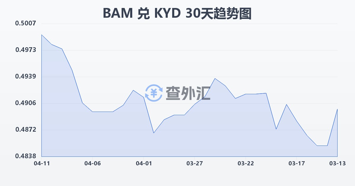 波黑可兑换马克兑开曼群岛元(BAM/KYD)近30天汇率走势图