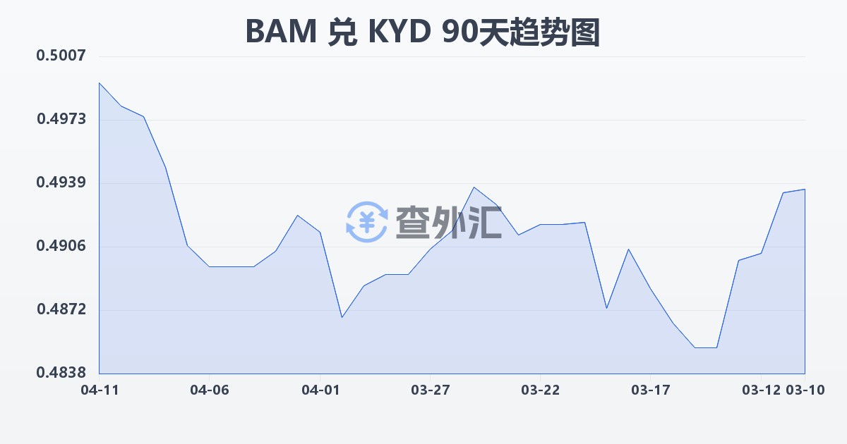 波黑可兑换马克兑开曼群岛元(BAM/KYD)近90天汇率走势图