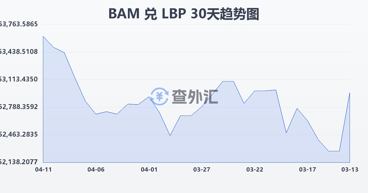 波黑可兑换马克兑黎巴嫩镑(BAM/LBP)近30天汇率走势图