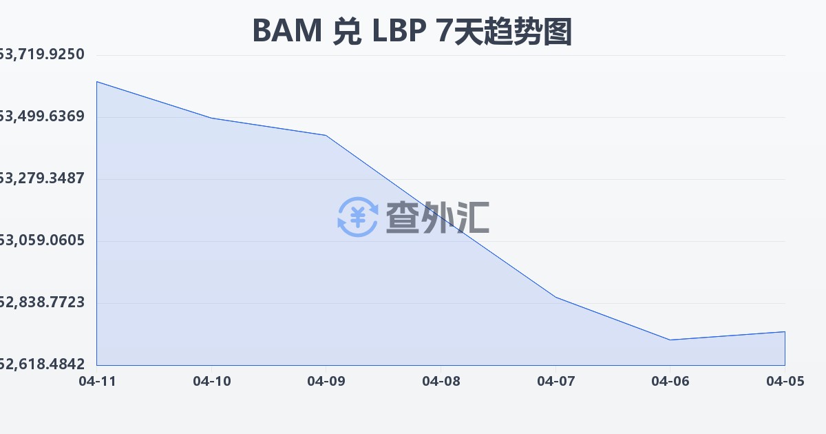 波黑可兑换马克兑黎巴嫩镑(BAM/LBP)近7天汇率走势图