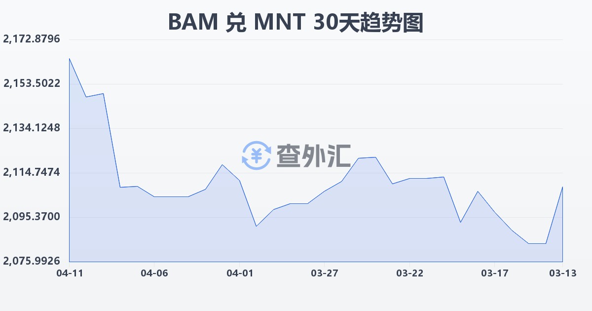 波黑可兑换马克兑蒙古图格里克(BAM/MNT)近30天汇率走势图
