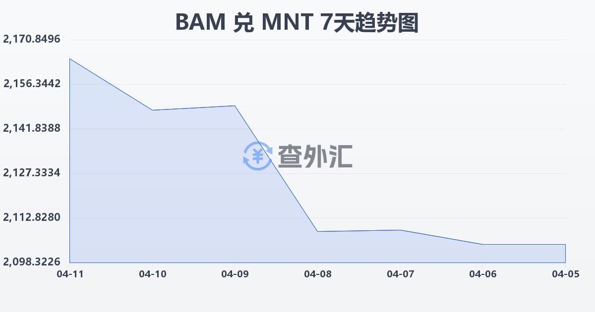 波黑可兑换马克兑蒙古图格里克(BAM/MNT)近7天汇率走势图