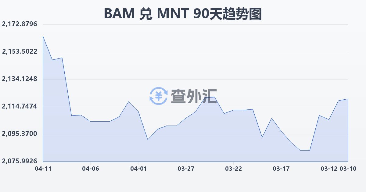 波黑可兑换马克兑蒙古图格里克(BAM/MNT)近90天汇率走势图