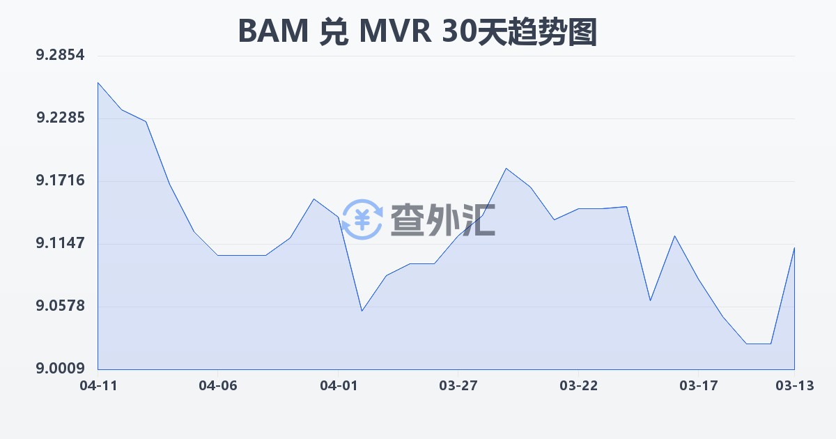 波黑可兑换马克兑马尔代夫拉菲亚(BAM/MVR)近30天汇率走势图