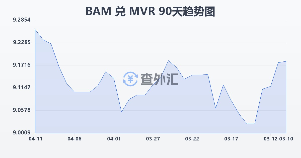 波黑可兑换马克兑马尔代夫拉菲亚(BAM/MVR)近90天汇率走势图