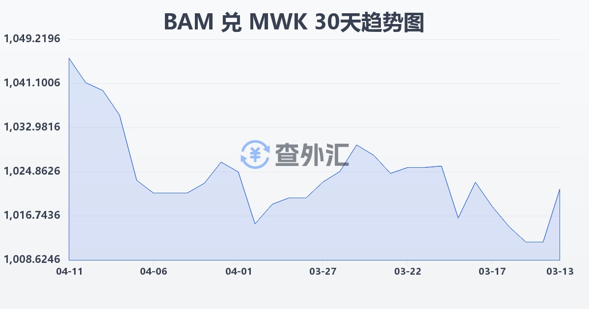 波黑可兑换马克兑马拉维克瓦查(BAM/MWK)近30天汇率走势图