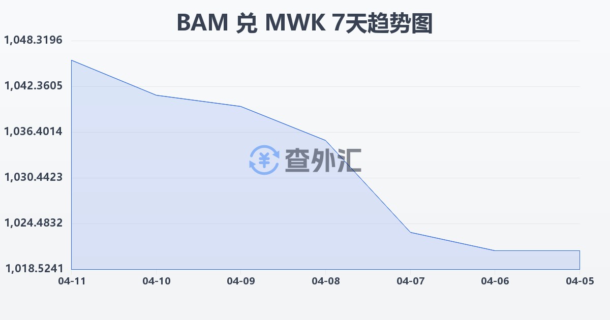 波黑可兑换马克兑马拉维克瓦查(BAM/MWK)近7天汇率走势图