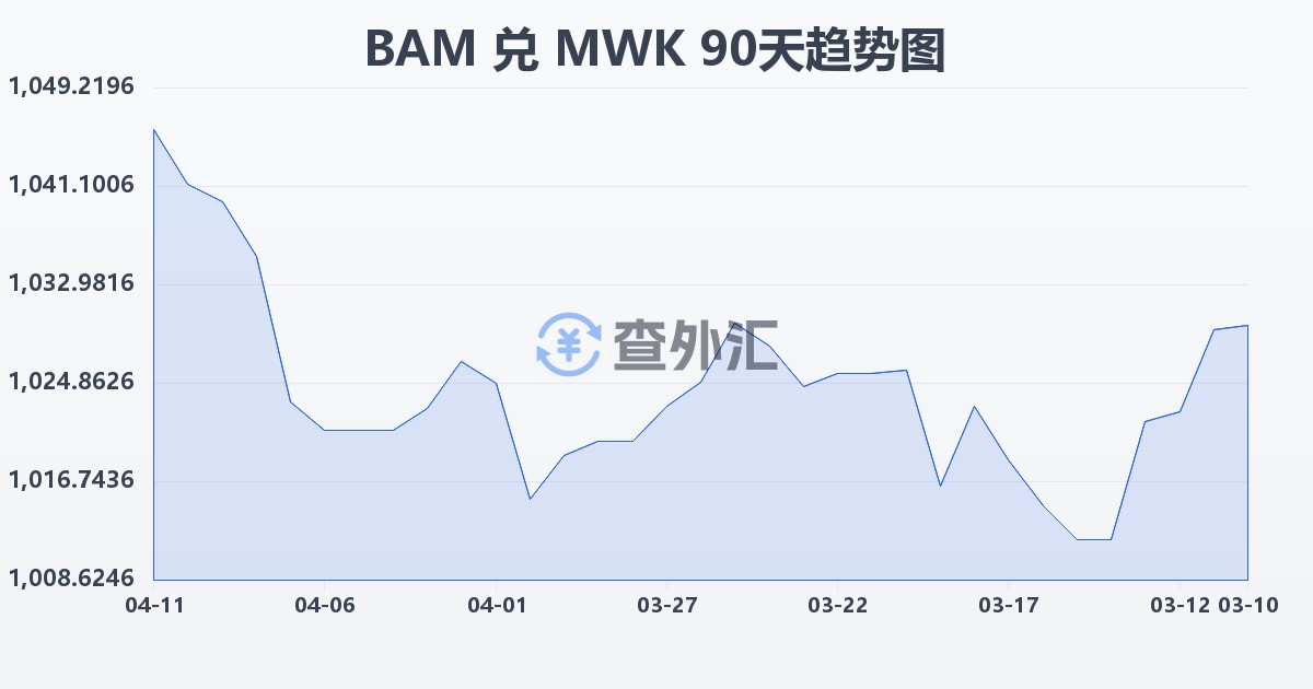 波黑可兑换马克兑马拉维克瓦查(BAM/MWK)近90天汇率走势图
