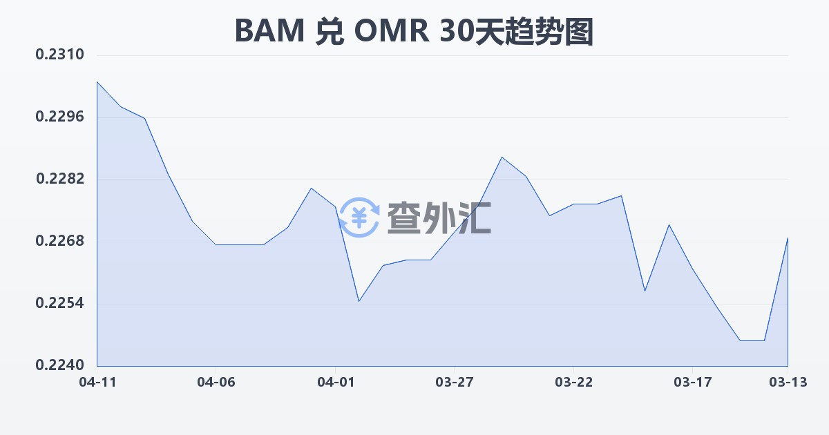 波黑可兑换马克兑阿曼里亚尔(BAM/OMR)近30天汇率走势图