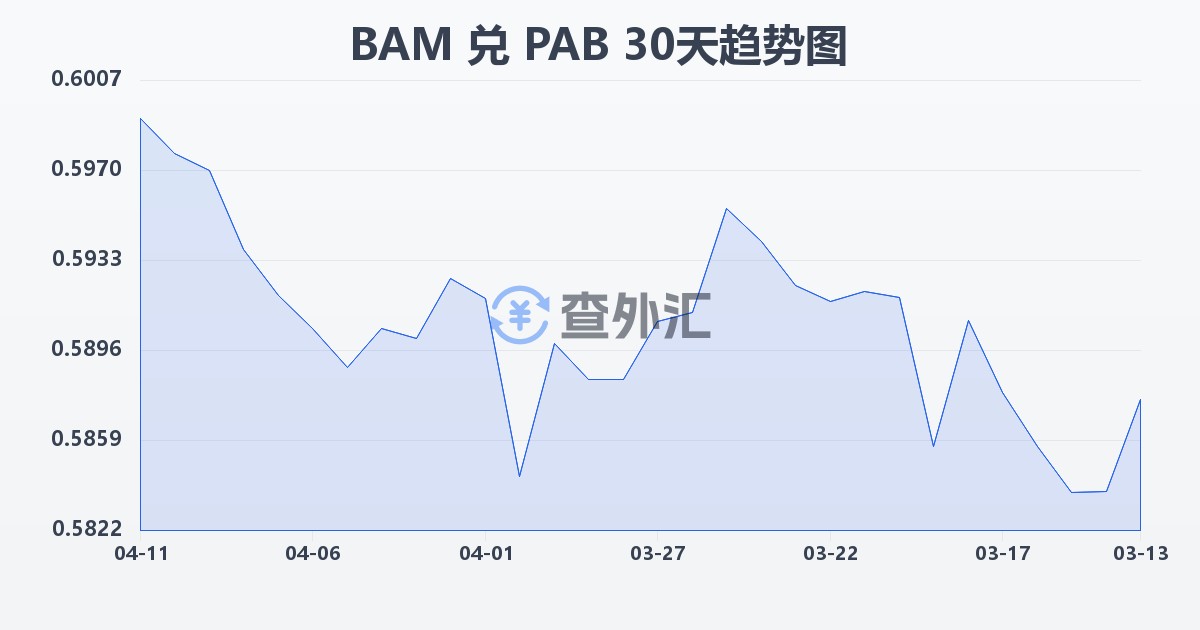 波黑可兑换马克兑巴拿马巴波亚(BAM/PAB)近30天汇率走势图