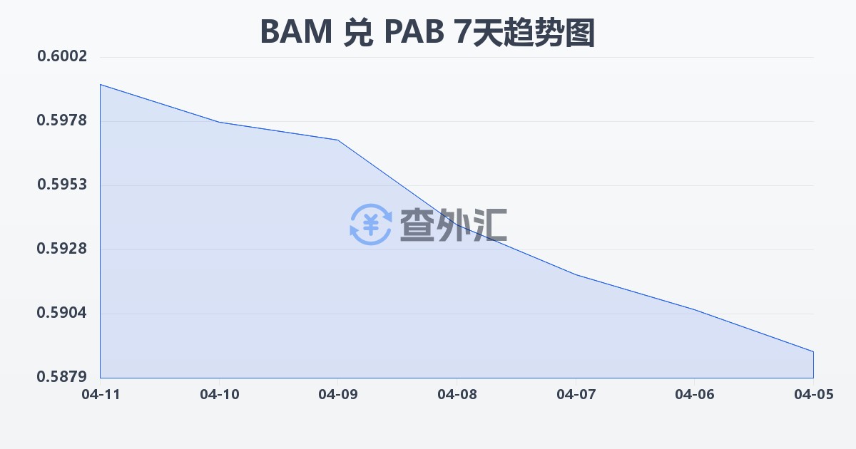 波黑可兑换马克兑巴拿马巴波亚(BAM/PAB)近7天汇率走势图