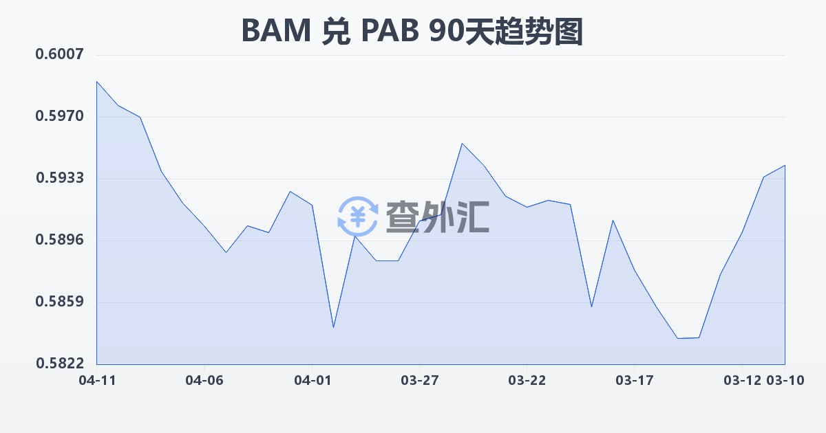 波黑可兑换马克兑巴拿马巴波亚(BAM/PAB)近90天汇率走势图