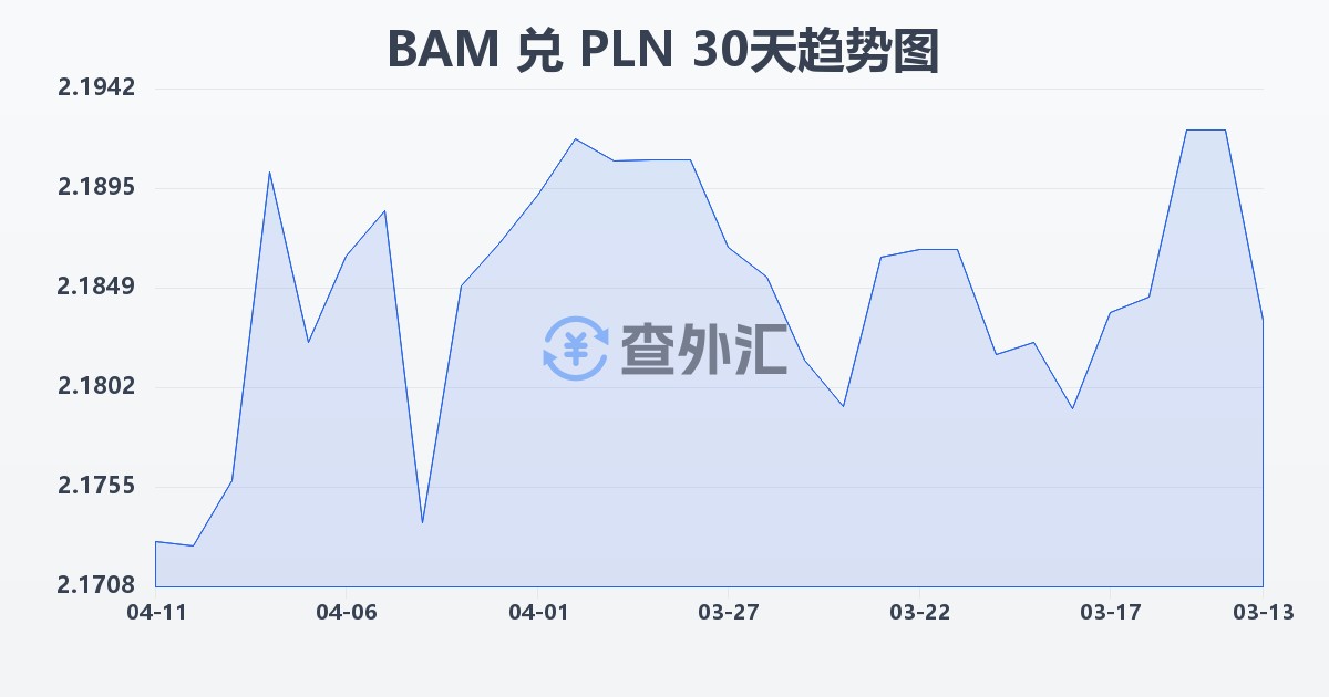 波黑可兑换马克兑波兰兹罗提(BAM/PLN)近30天汇率走势图