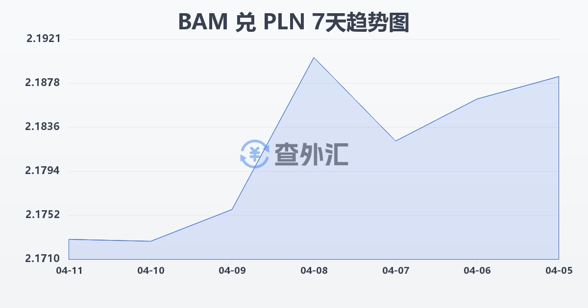 波黑可兑换马克兑波兰兹罗提(BAM/PLN)近7天汇率走势图