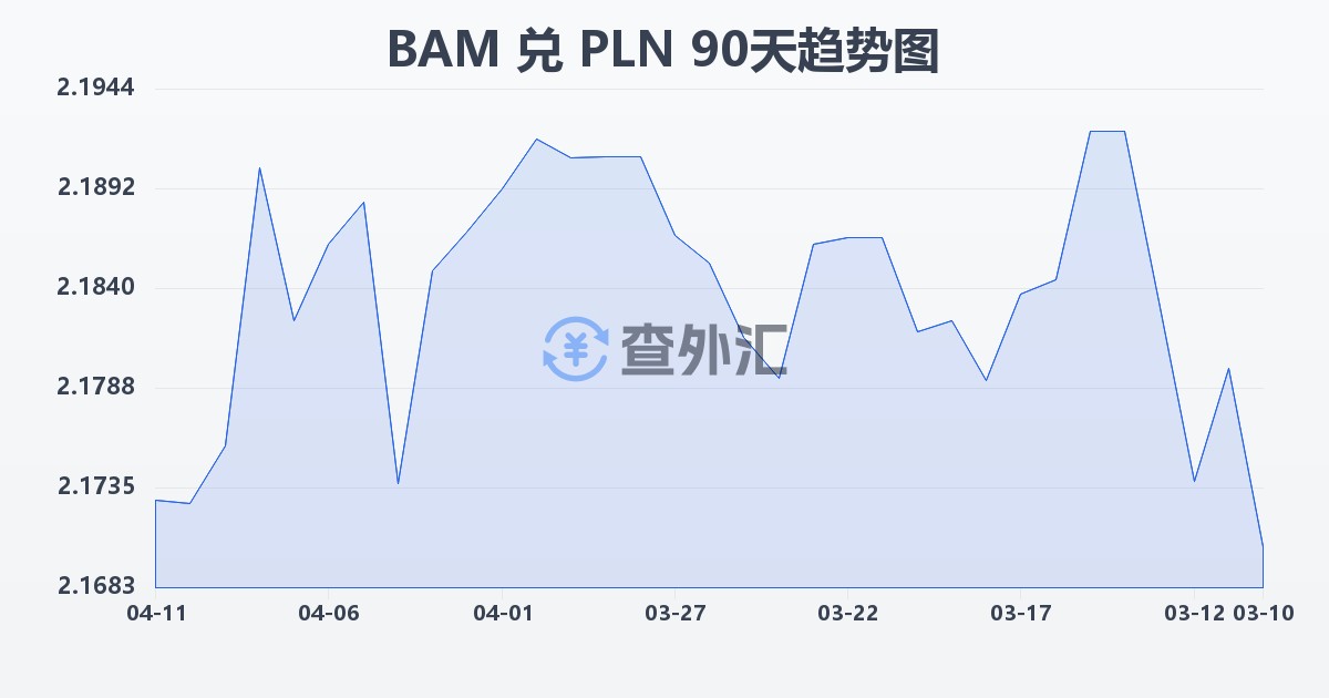 波黑可兑换马克兑波兰兹罗提(BAM/PLN)近90天汇率走势图