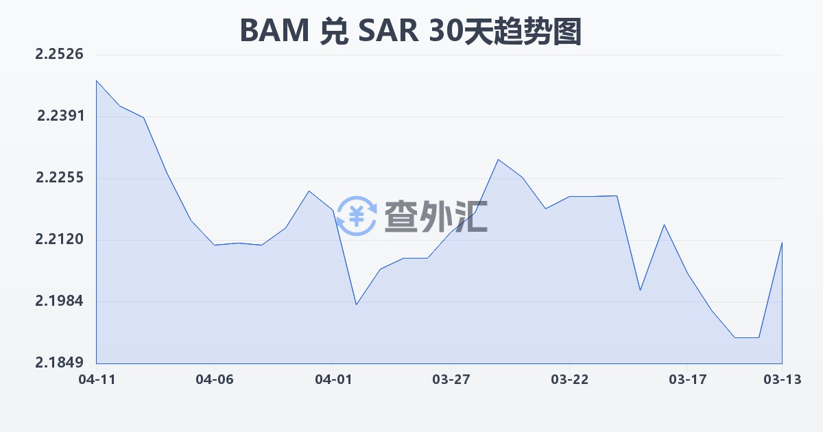 波黑可兑换马克兑沙特里亚尔(BAM/SAR)近30天汇率走势图