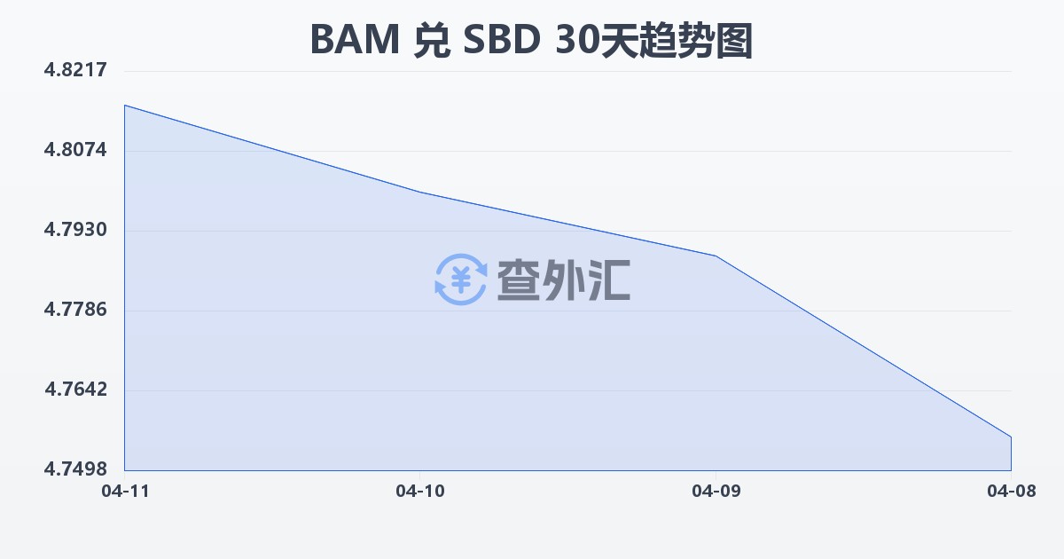 波黑可兑换马克兑所罗门群岛元(BAM/SBD)近30天汇率走势图