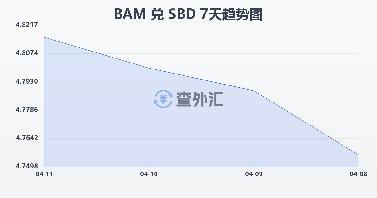 波黑可兑换马克兑所罗门群岛元(BAM/SBD)近7天汇率走势图
