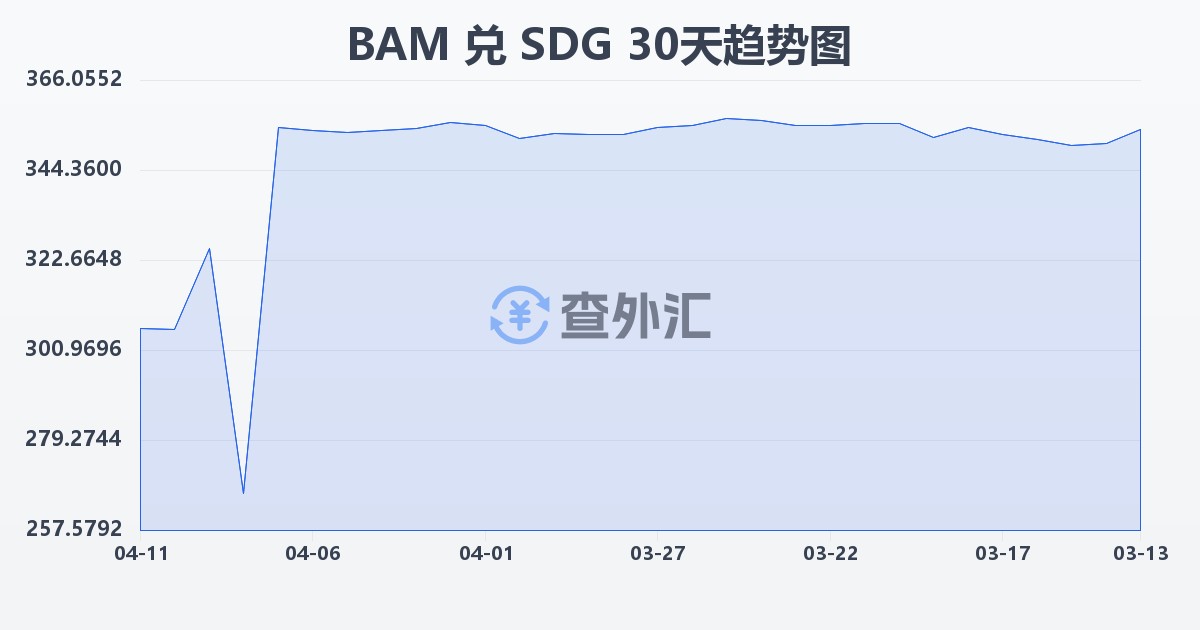波黑可兑换马克兑苏丹镑(BAM/SDG)近30天汇率走势图
