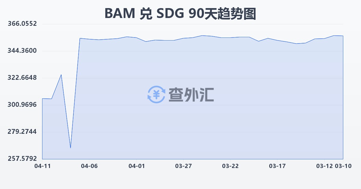 波黑可兑换马克兑苏丹镑(BAM/SDG)近90天汇率走势图