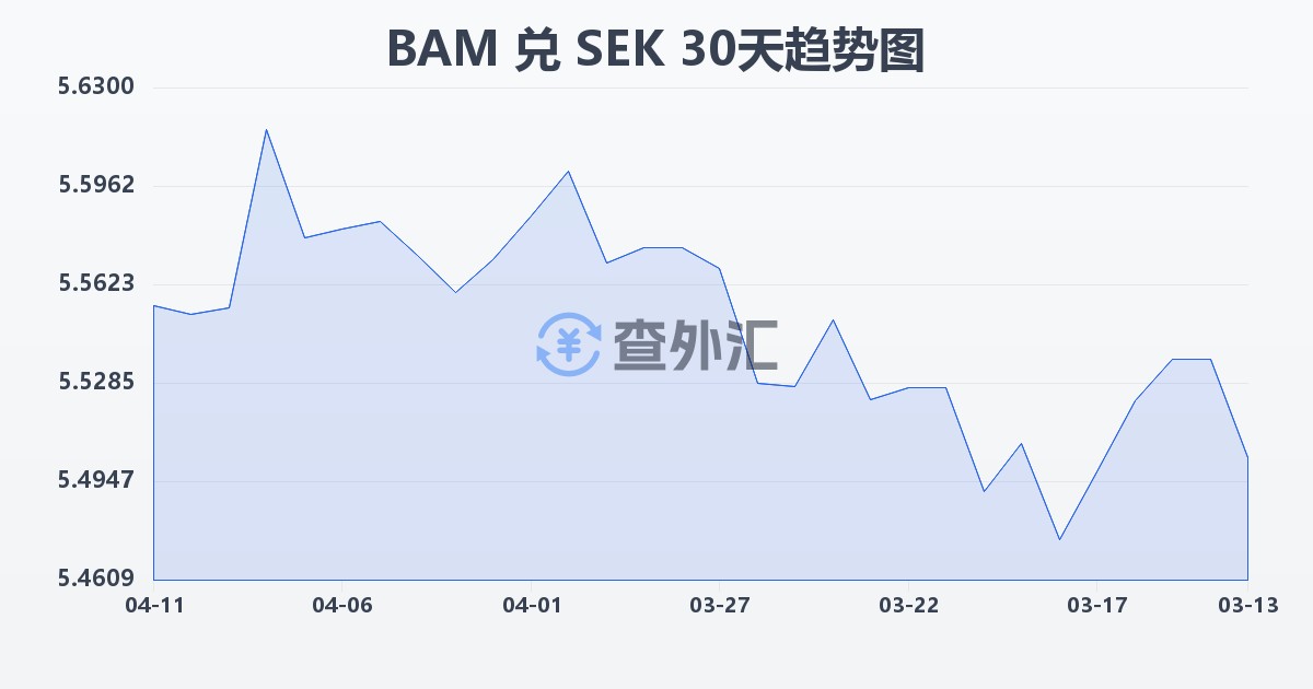 波黑可兑换马克兑瑞典克朗(BAM/SEK)近30天汇率走势图