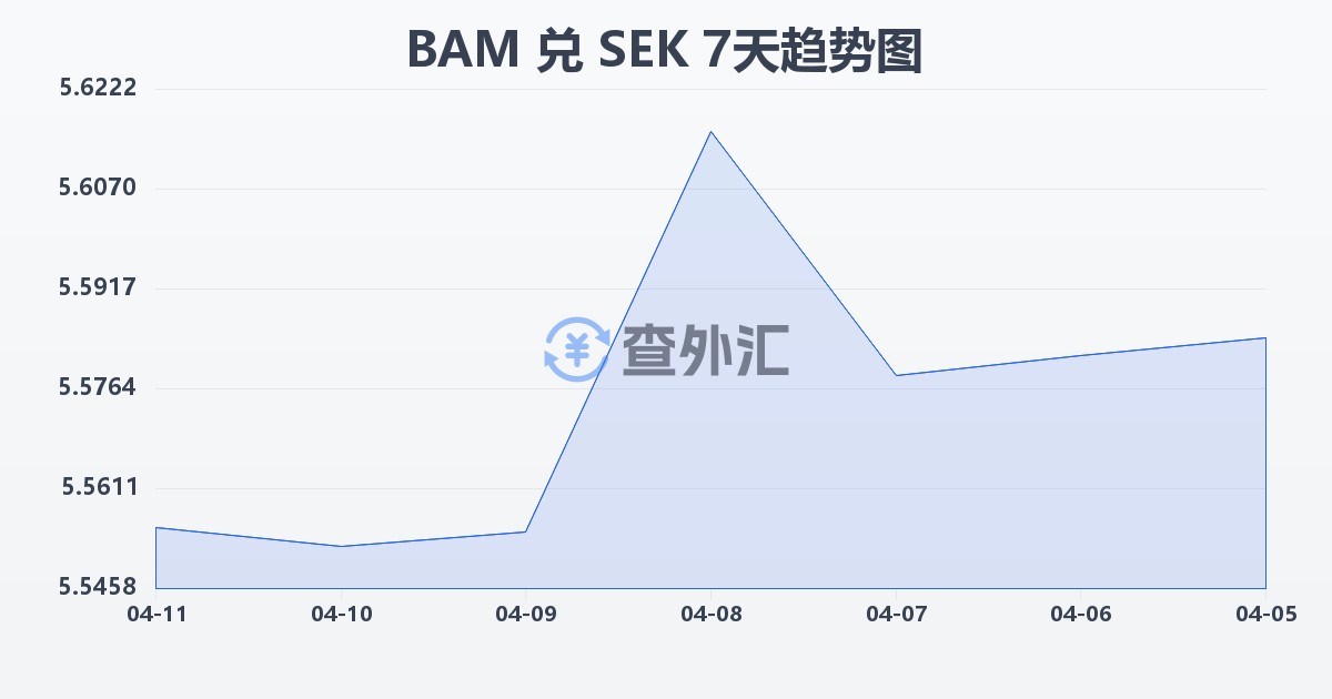 波黑可兑换马克兑瑞典克朗(BAM/SEK)近7天汇率走势图