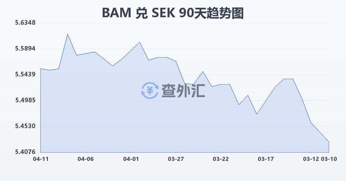 波黑可兑换马克兑瑞典克朗(BAM/SEK)近90天汇率走势图