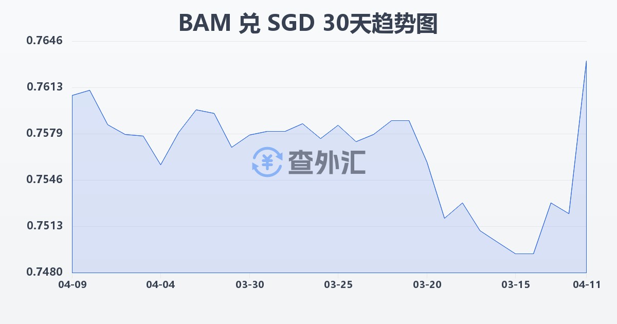 波黑可兑换马克兑新加坡元(BAM/SGD)近30天汇率走势图