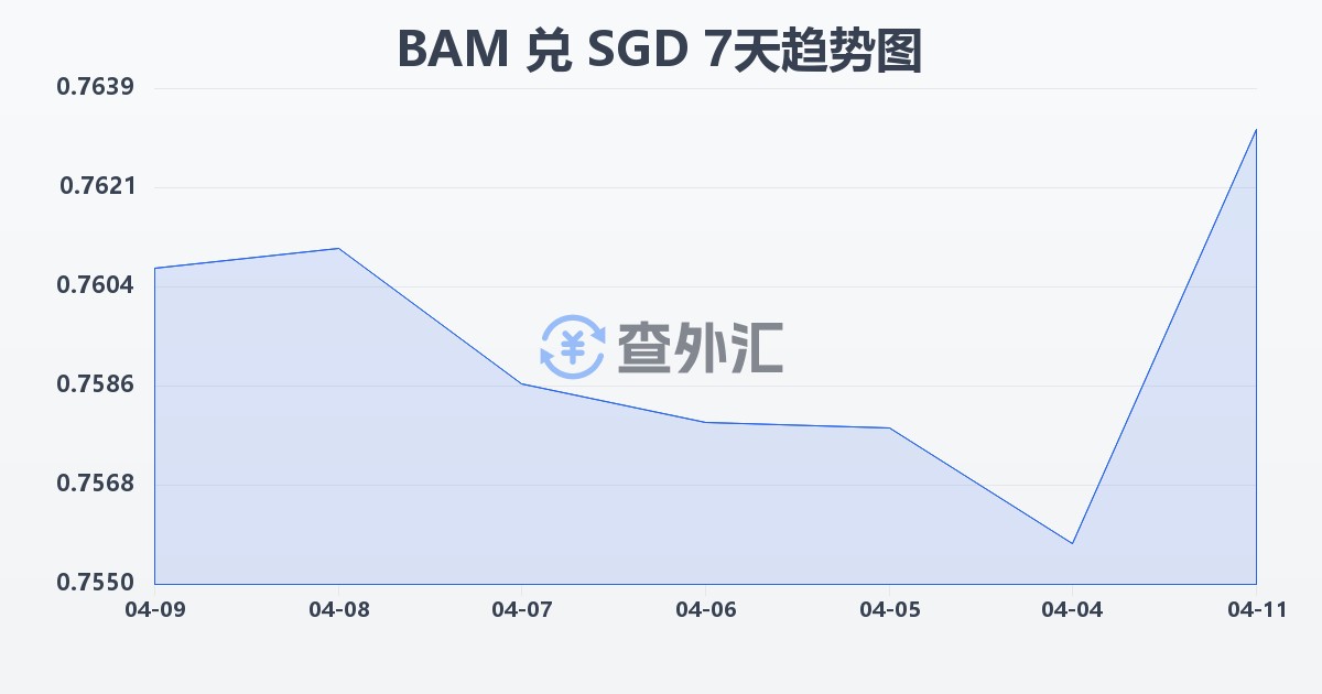 波黑可兑换马克兑新加坡元(BAM/SGD)近7天汇率走势图