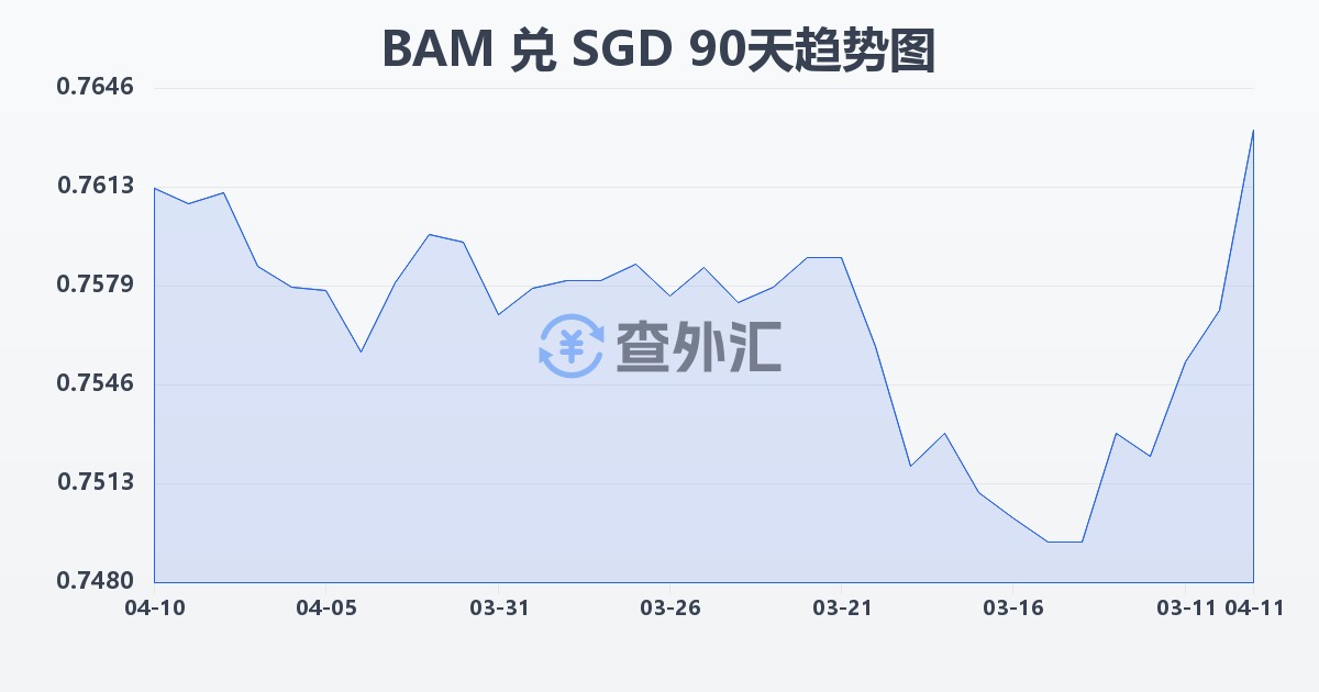 波黑可兑换马克兑新加坡元(BAM/SGD)近90天汇率走势图
