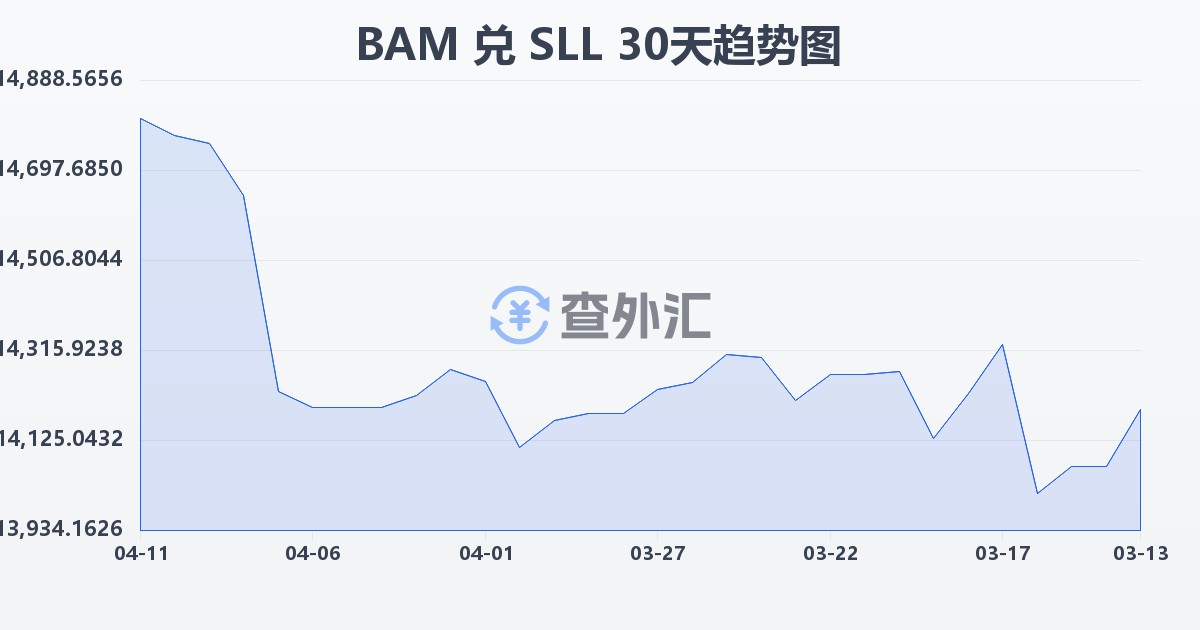 波黑可兑换马克兑塞拉利昂利昂（旧）(BAM/SLL)近30天汇率走势图